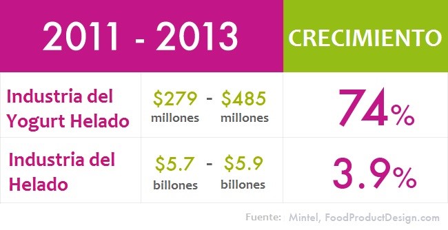 frozen-yogurt-crecimiento