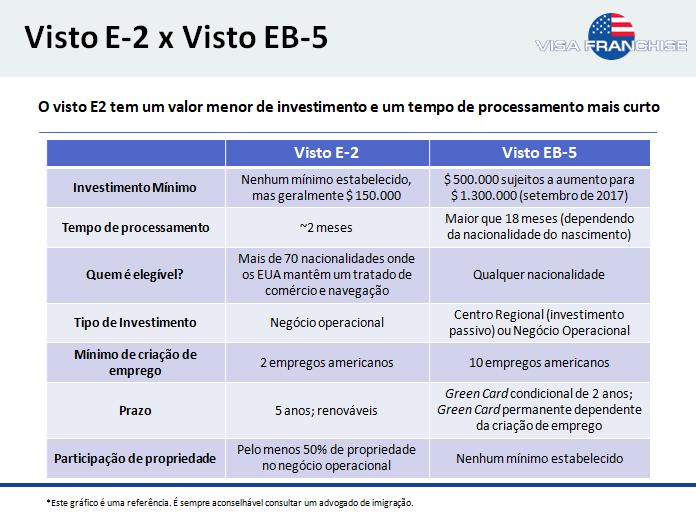 Perguntas Frequentes sobre o Visto EB-5