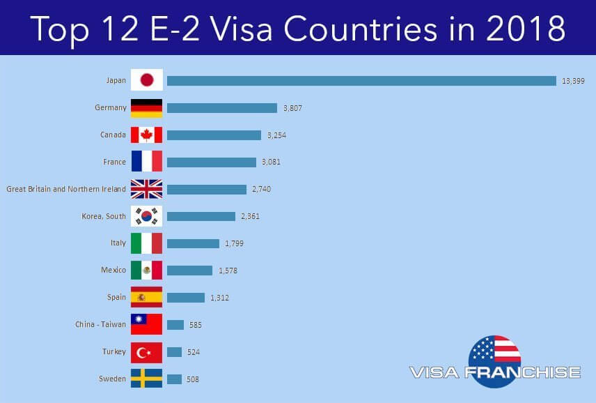 Countries Most E2 Visas