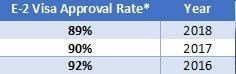e2 approval rate