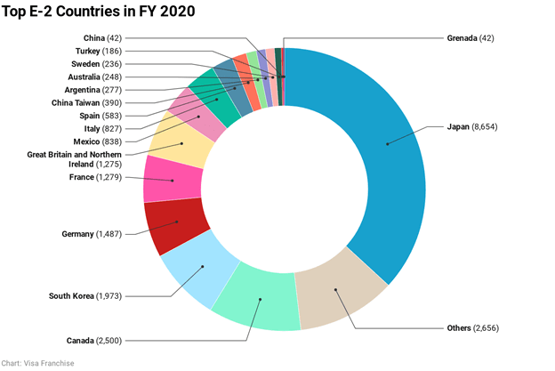 top E2 Countries in FY 2020