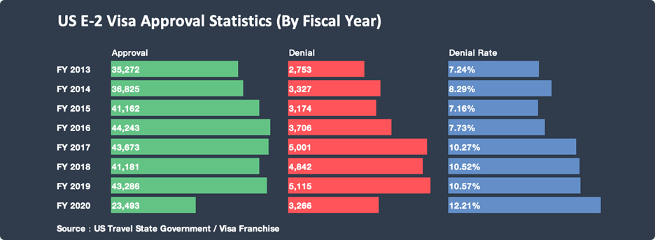 E-2 Visa Denial Rate in FY 2020